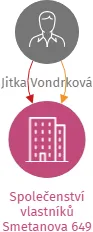 Společenství vlastníků Smetanova 649, IČO: 07971940: vizualizace vztahů osob a společností