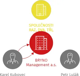 Vizualizace vztahů osob a společností - BRYNO Management a.s.