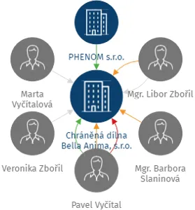 Chráněná dílna Bella Anima, s.r.o., IČO: 07992963: vizualizace vztahů osob a společností