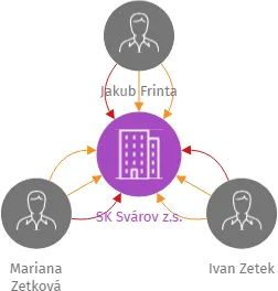 SK Svárov z.s., IČO: 07915845: vizualizace vztahů osob a společností