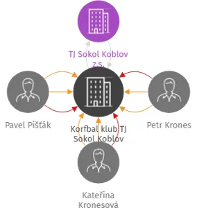 Korfbal klub TJ Sokol Koblov, IČO: 07971371: vizualizace vztahů osob a společností