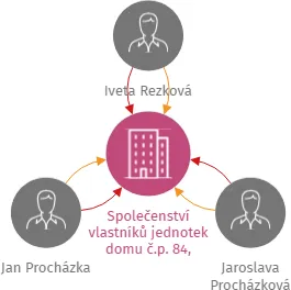 Společenství vlastníků jednotek domu č.p. 84, Podolí I, IČO: 07981589: vizualizace vztahů osob a společností