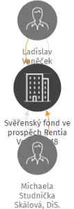 Svěřenský fond ve prospěch Rentia Veronika 18, IČO: 08068283: vizualizace vztahů osob a společností