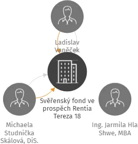 Svěřenský fond ve prospěch Rentia Tereza 18, IČO: 08075018: vizualizace vztahů osob a společností