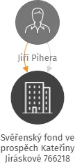 Svěřenský fond ve prospěch Kateřiny Jiráskové 766218, IČO: 08075476: vizualizace vztahů osob a společností