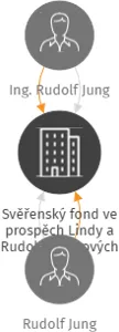 Svěřenský fond ve prospěch Lindy a Rudolfa Jungových, IČO: 08081999: vizualizace vztahů osob a společností