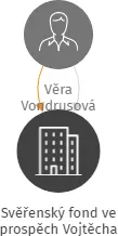 Svěřenský fond ve prospěch Vojtěcha, IČO: 08081379: vizualizace vztahů osob a společností