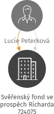 Svěřenský fond ve prospěch Richarda 724075, IČO: 08086061: vizualizace vztahů osob a společností