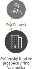 Svěřenský fond ve prospěch Jiřího Vavrouška, IČO: 08096422: vizualizace vztahů osob a společností