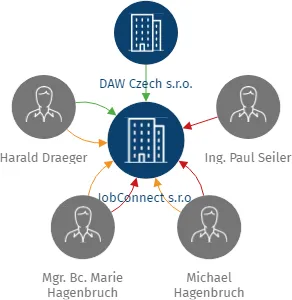 JobConnect s.r.o., IČO: 08000301: vizualizace vztahů osob a společností