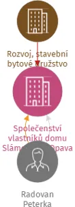 Společenství vlastníků domu Slámova 32, Opava, IČO: 08009333: vizualizace vztahů osob a společností