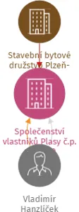 Společenství vlastníků Plasy č.p. 488, 489, IČO: 08009074: vizualizace vztahů osob a společností