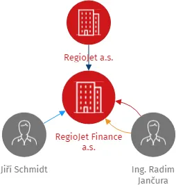 RegioJet Finance a.s., IČO: 08014639: vizualizace vztahů osob a společností