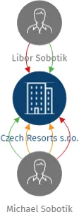 Czech Resorts s.r.o., IČO: 08018251: vizualizace vztahů osob a společností