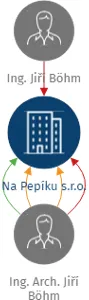 Na Pepíku s.r.o., IČO: 08015848: vizualizace vztahů osob a společností