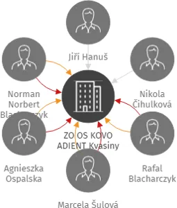 ZO OS KOVO ADIENT Kvasiny, IČO: 08021937: vizualizace vztahů osob a společností