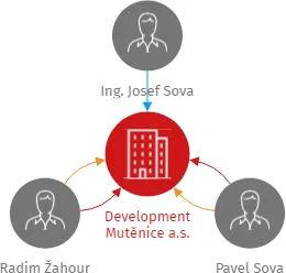 Development Mutěnice a.s., IČO: 08025649: vizualizace vztahů osob a společností