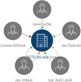 BETELNE.app s.r.o., IČO: 08036578: vizualizace vztahů osob a společností