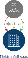 Elektro Volf s.r.o., IČO: 08038171: vizualizace vztahů osob a společností