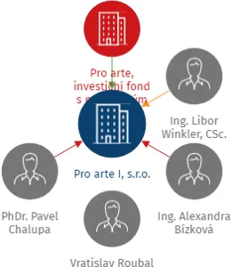 Pro arte I, s.r.o., IČO: 08039585: vizualizace vztahů osob a společností
