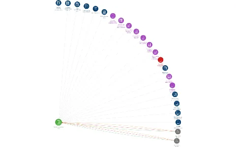 G&V Administrators v.o.s., IČO: 08041555: vizualizace vztahů osob a společností