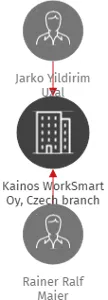 Kainos WorkSmart Oy, Czech branch, IČO: 08036306: vizualizace vztahů osob a společností