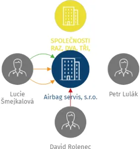 Airbag servis, s.r.o., IČO: 08025690: vizualizace vztahů osob a společností