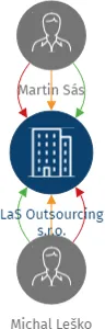 LaS Outsourcing s.r.o., IČO: 08044457: vizualizace vztahů osob a společností