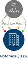 Moto Veselý s.r.o., IČO: 08052034: vizualizace vztahů osob a společností