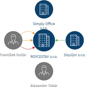 ROYCESTAV s.r.o., IČO: 08053260: vizualizace vztahů osob a společností