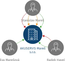 AKUSERVIS Mareš s.r.o., IČO: 08044368: vizualizace vztahů osob a společností