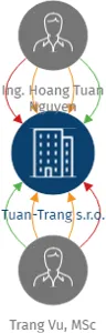 Vizualizace vztahů osob a společností - Tuan-Trang s.r.o.