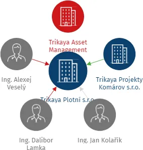 Vizualizace vztahů osob a společností - První Železniční Komárov s.r.o.