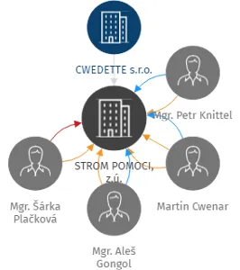 STROM POMOCI, z.ú., IČO: 08064865: vizualizace vztahů osob a společností
