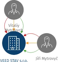 VEED STAV s.r.o., IČO: 08073147: vizualizace vztahů osob a společností