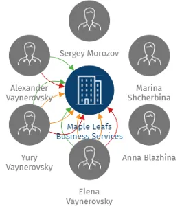 Maple Leafs Business Services s.r.o., IČO: 08074704: vizualizace vztahů osob a společností