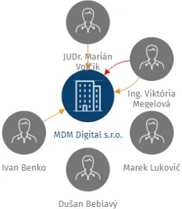 MDM Digital s.r.o., IČO: 08074992: vizualizace vztahů osob a společností