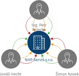 NHP Servis s.r.o., IČO: 08011052: vizualizace vztahů osob a společností