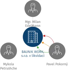 BAUNIK WORK, s.r.o. v likvidaci, IČO: 08082421: vizualizace vztahů osob a společností