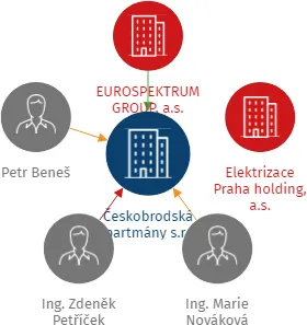 Českobrodská Apartmány s.r.o., IČO: 08082812: vizualizace vztahů osob a společností