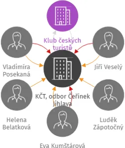 KČT, odbor Čeřínek Jihlava, IČO: 08000298: vizualizace vztahů osob a společností