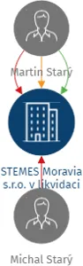 STEMES Moravia s.r.o. v likvidaci, IČO: 08089116: vizualizace vztahů osob a společností