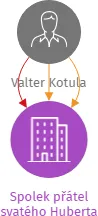 Spolek přátel svatého Huberta, IČO: 08082707: vizualizace vztahů osob a společností
