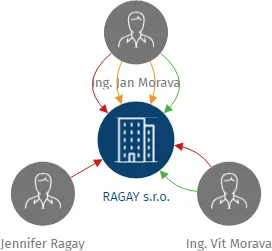 RAGAY s.r.o., IČO: 08091269: vizualizace vztahů osob a společností