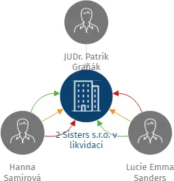 2 Sisters s.r.o. v likvidaci, IČO: 08093865: vizualizace vztahů osob a společností