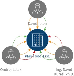 Park Food s.r.o., IČO: 08094373: vizualizace vztahů osob a společností