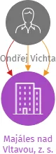 Majáles nad Vltavou, z. s., IČO: 08041938: vizualizace vztahů osob a společností