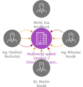Myslivecký spolek Javorná - Chloumecký kopec, z.s., IČO: 08082537: vizualizace vztahů osob a společností