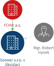 Sonner s.r.o. v likvidaci, IČO: 08097887: vizualizace vztahů osob a společností