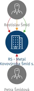 RS - Metal Kovovýroba Šmíd s. r. o., IČO: 08098361: vizualizace vztahů osob a společností